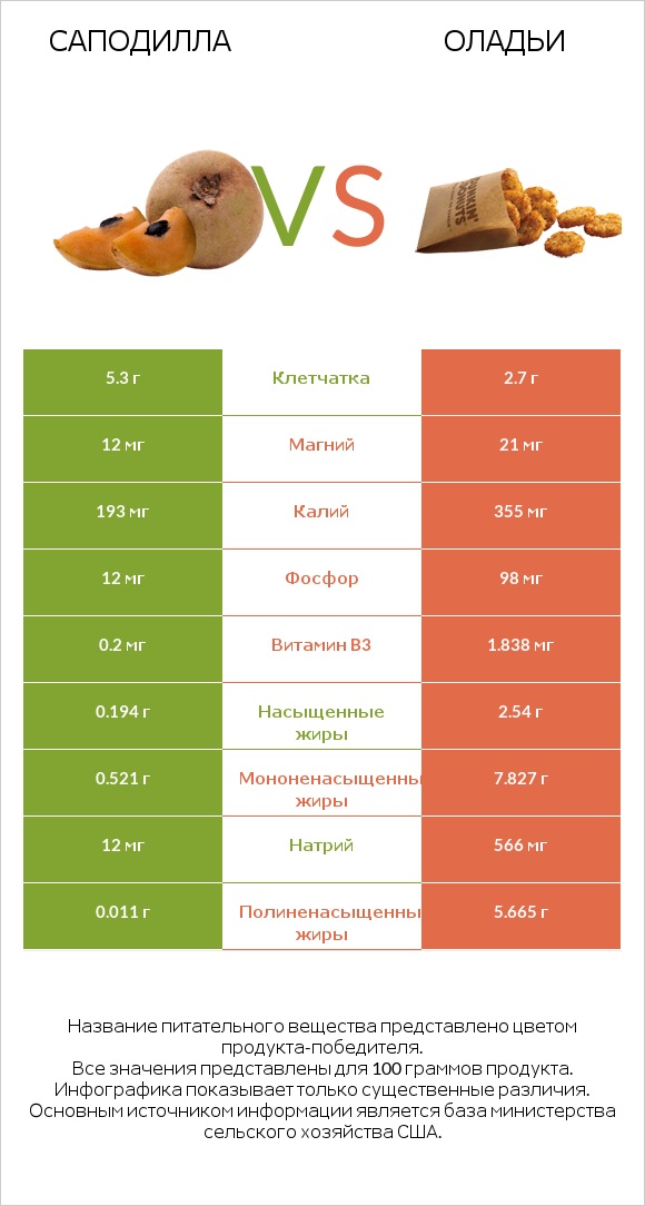 Саподилла vs Оладьи infographic