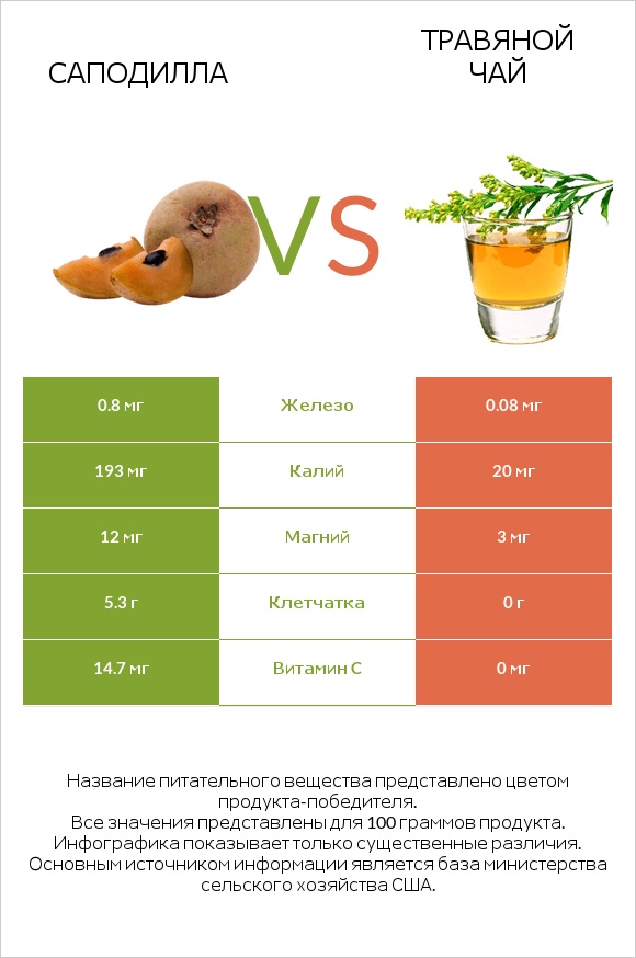 Саподилла vs Травяной чай infographic