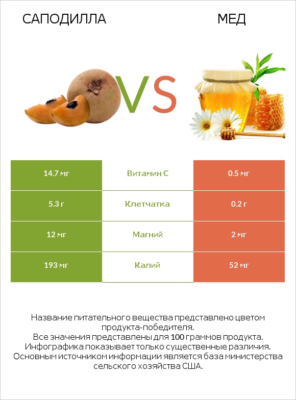 Саподилла vs Мед infographic