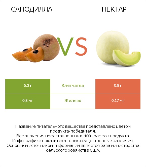 Саподилла vs Нектар infographic