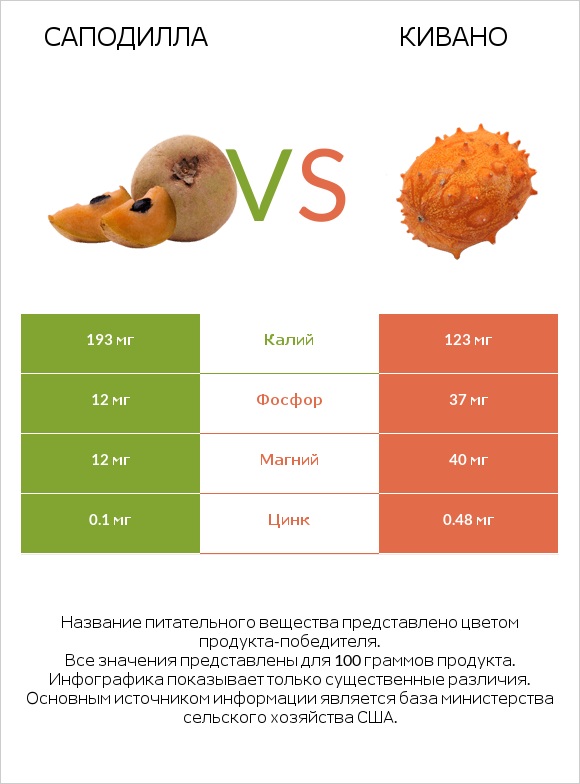 Саподилла vs Кивано infographic