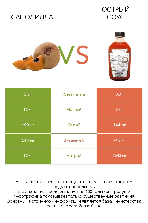 Саподилла vs Острый соус infographic