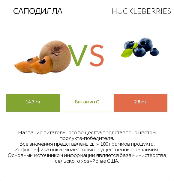 Саподилла vs Huckleberries infographic
