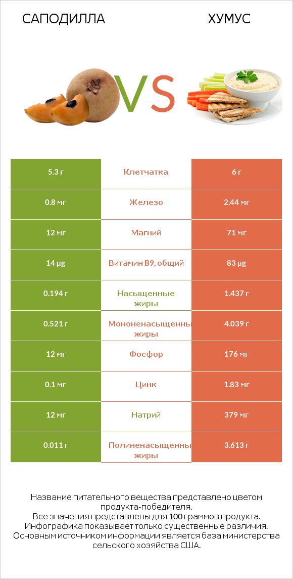 Саподилла vs Хумус infographic