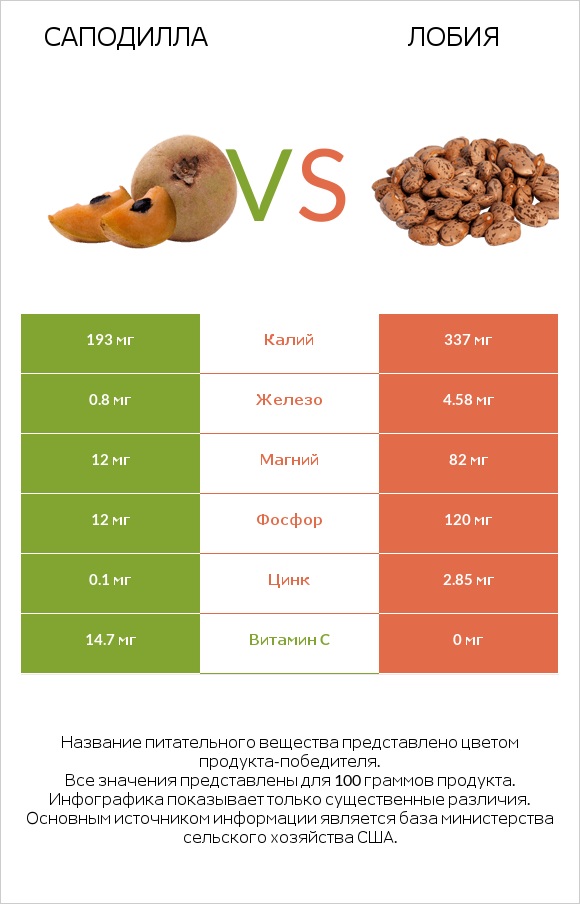 Саподилла vs Лобия infographic