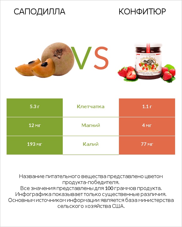 Саподилла vs Конфитюр infographic