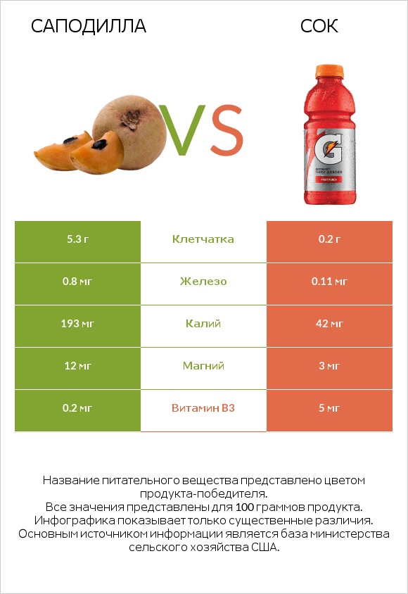 Саподилла vs Сок infographic