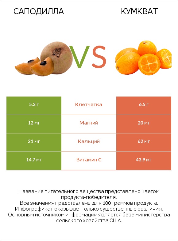 Саподилла vs Кумкват infographic