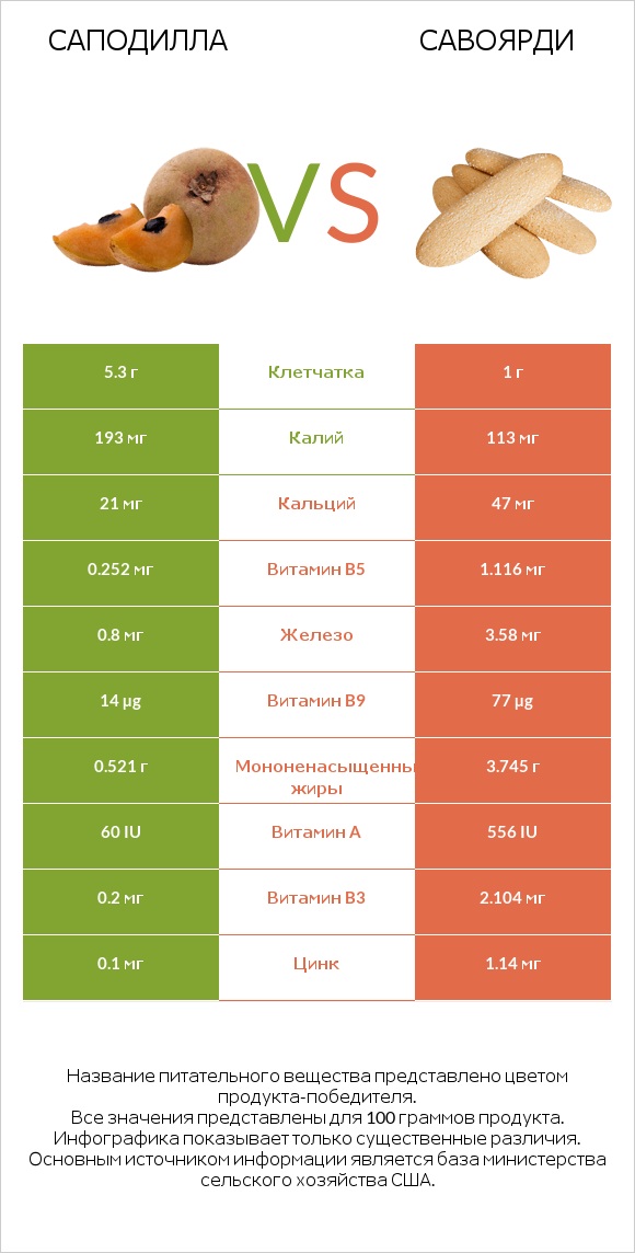 Саподилла vs Савоярди infographic