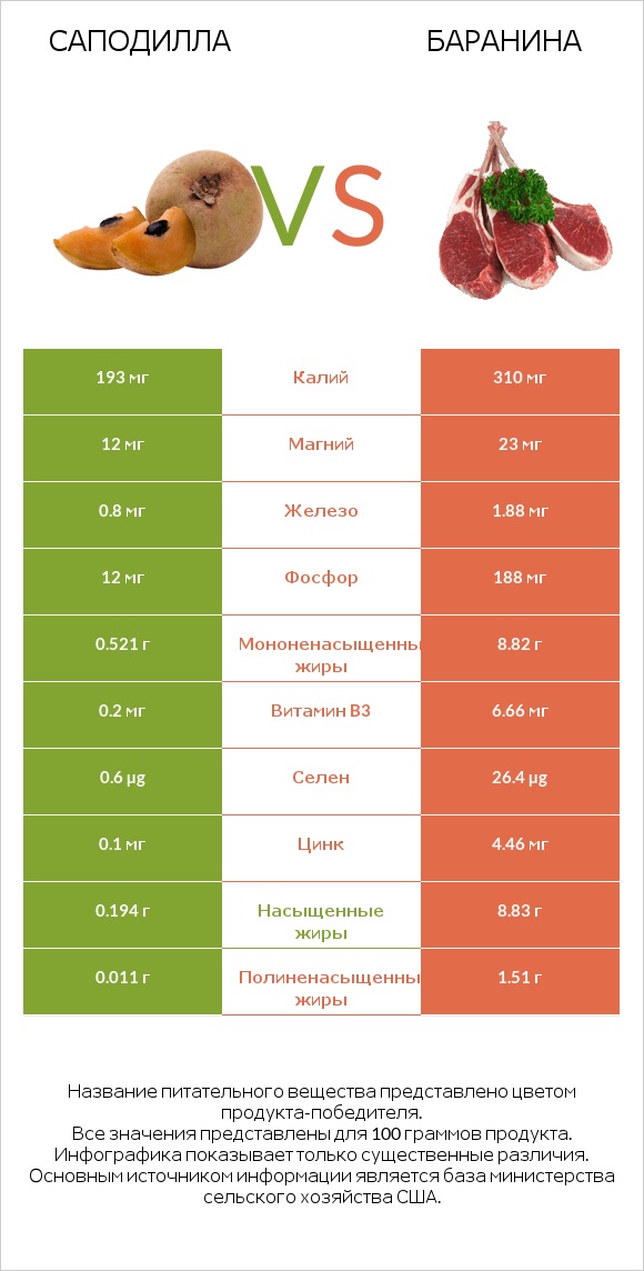 Саподилла vs Баранина infographic