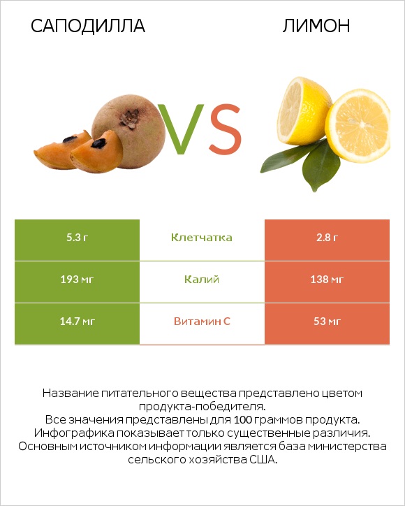 Саподилла vs Лимон infographic