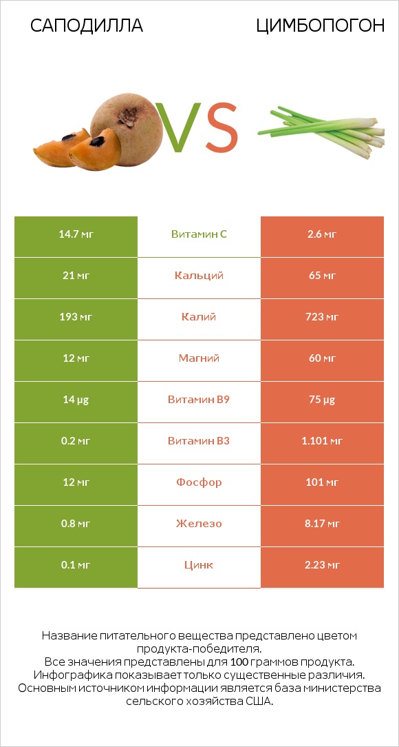 Саподилла vs Цимбопогон infographic