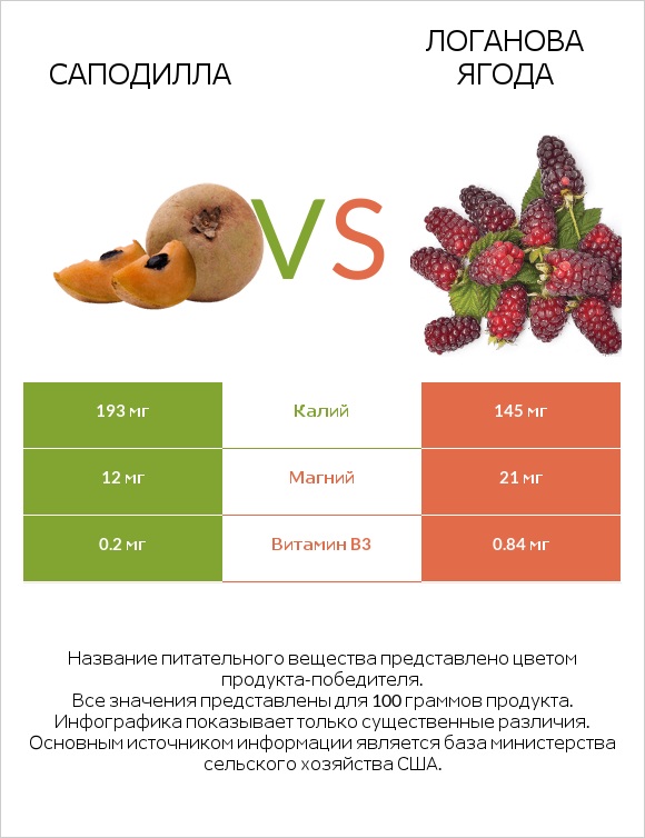 Саподилла vs Логанова ягода infographic