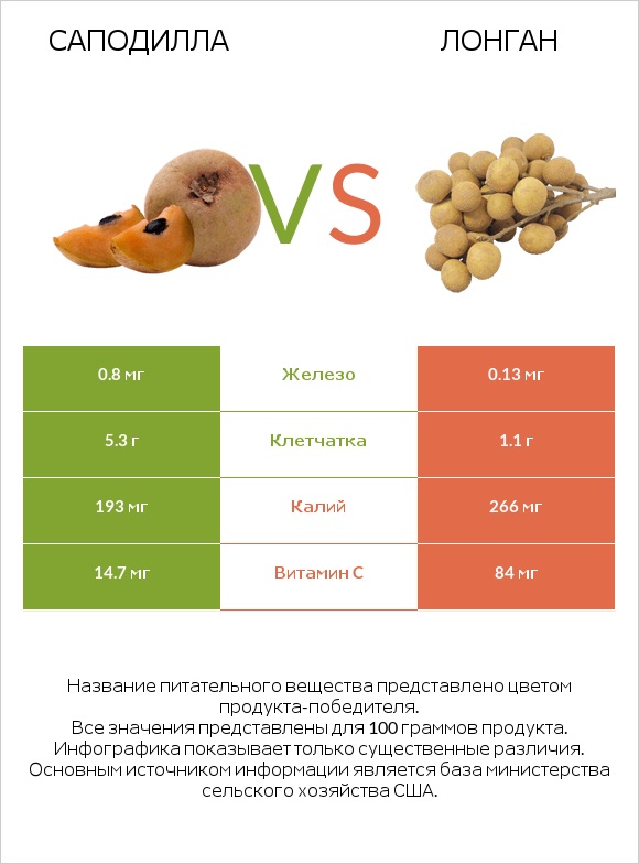 Саподилла vs Лонган infographic