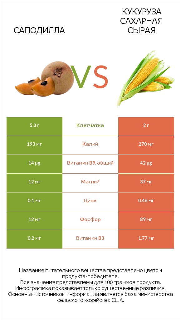 Саподилла vs Кукуруза сахарная сырая infographic