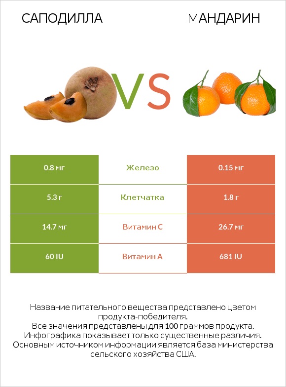 Саподилла vs Mандарин infographic