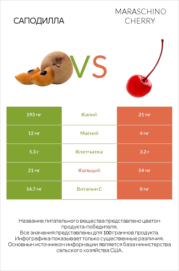 Саподилла vs Maraschino cherry infographic