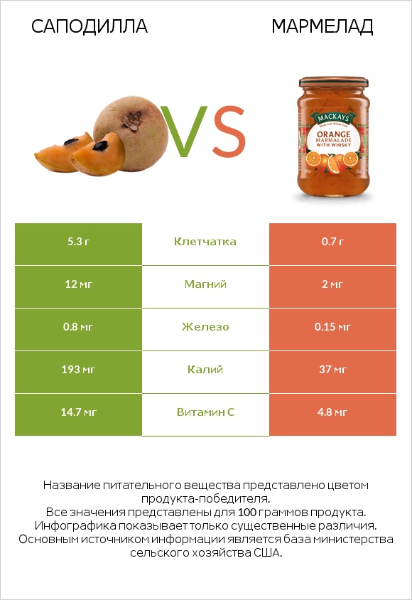 Саподилла vs Мармелад infographic