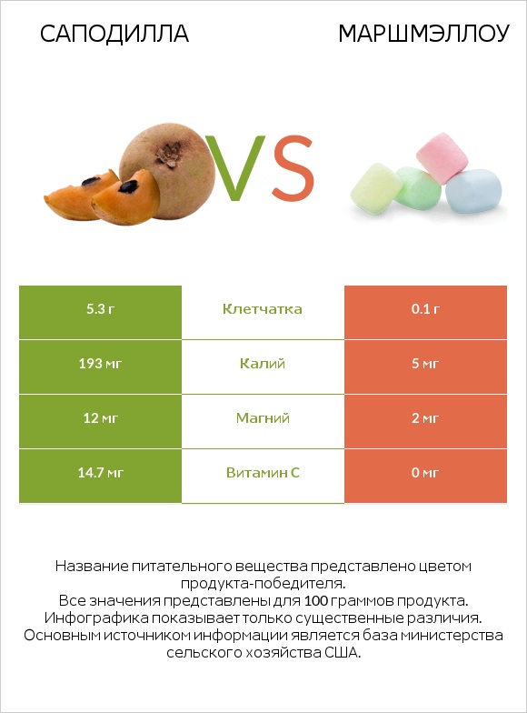 Саподилла vs Маршмэллоу infographic