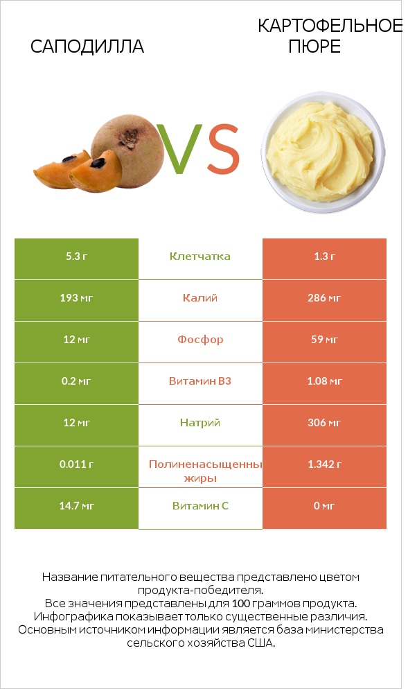 Саподилла vs Картофельное пюре infographic