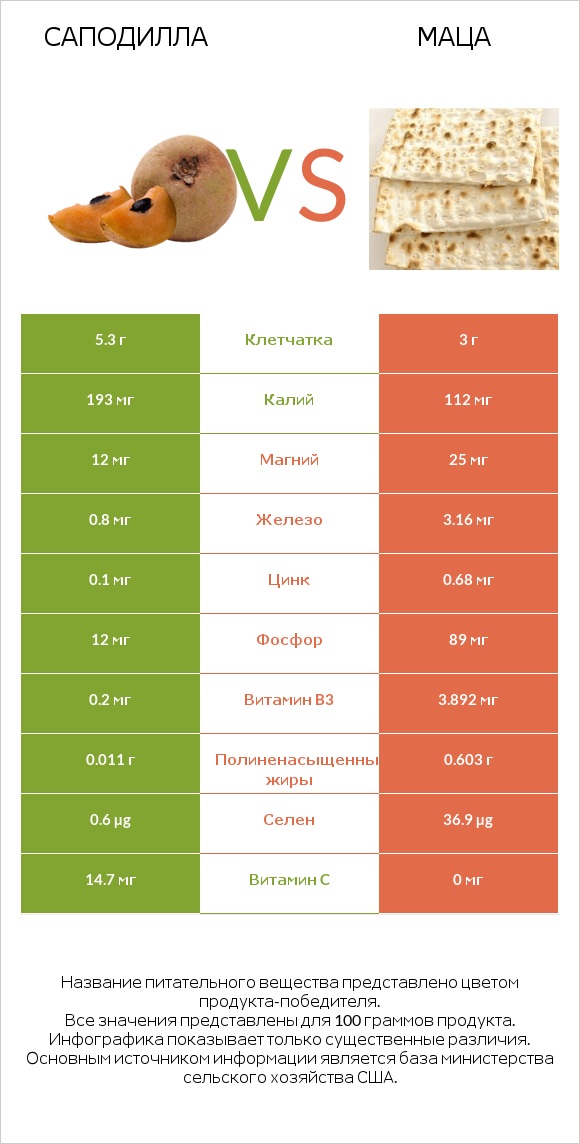 Саподилла vs Маца infographic