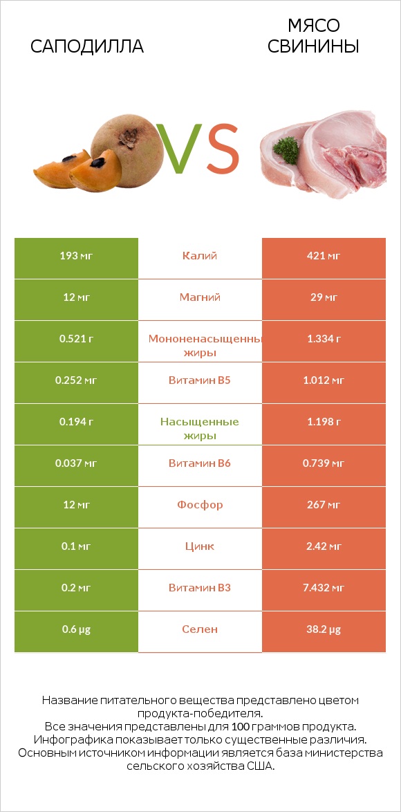 Саподилла vs Мясо свинины infographic