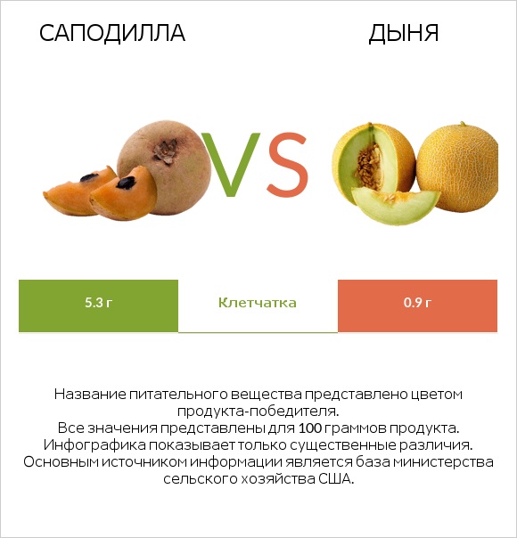 Саподилла vs Дыня infographic