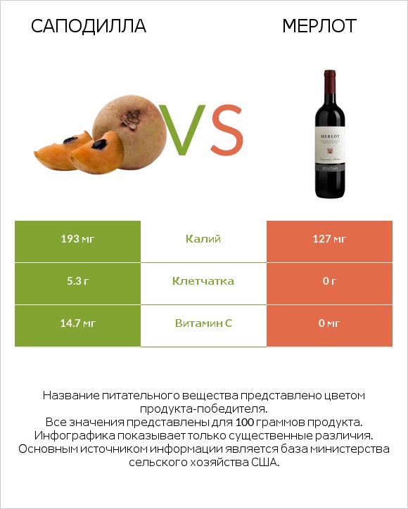 Саподилла vs Мерлот infographic