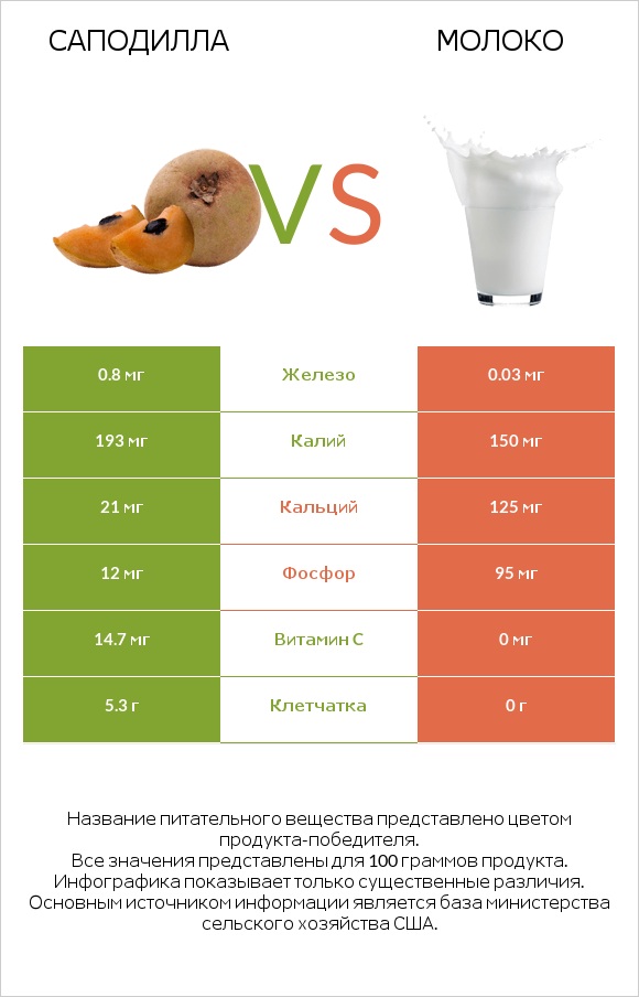 Саподилла vs Молоко infographic