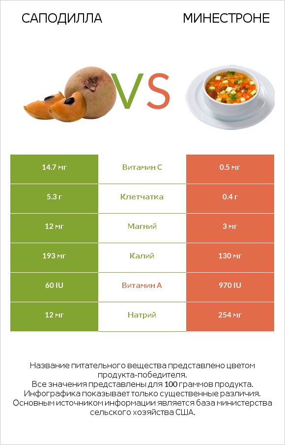 Саподилла vs Минестроне infographic