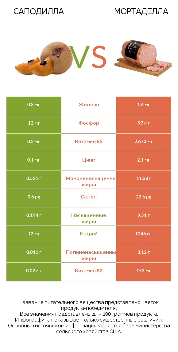 Саподилла vs Мортаделла infographic