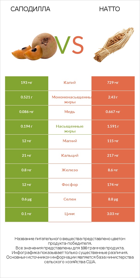 Саподилла vs Натто infographic