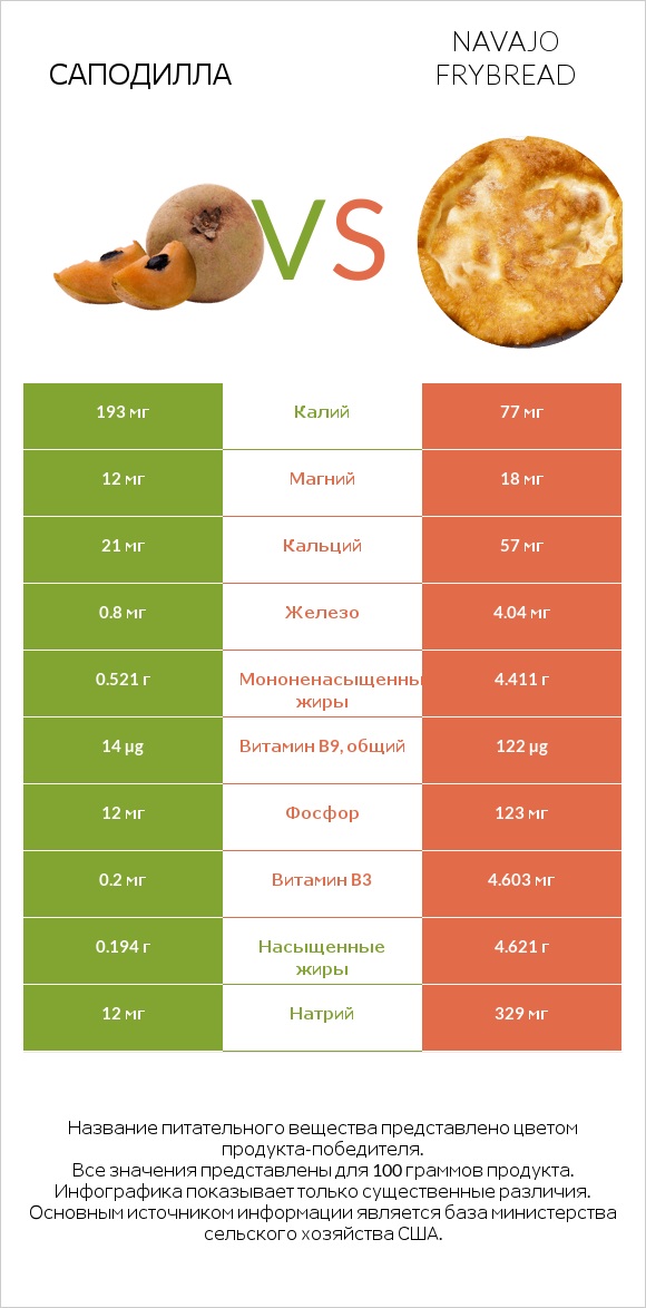 Саподилла vs Navajo frybread infographic