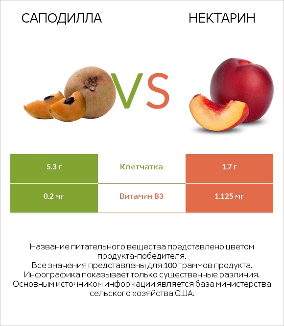 Саподилла vs Нектарин infographic