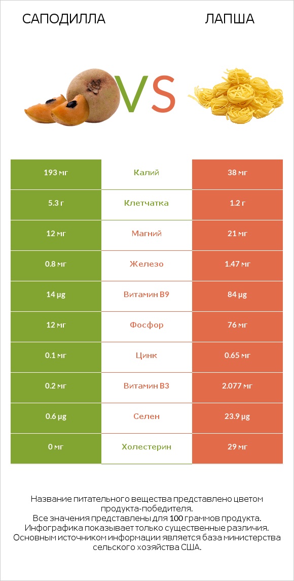 Саподилла vs Лапша infographic