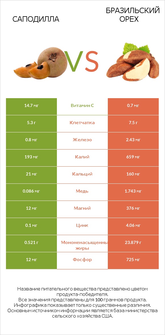 Саподилла vs Бразильский орех infographic