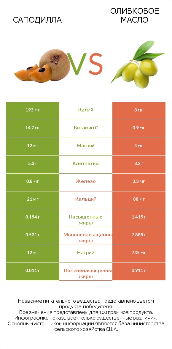 Саподилла vs Оливковое масло infographic