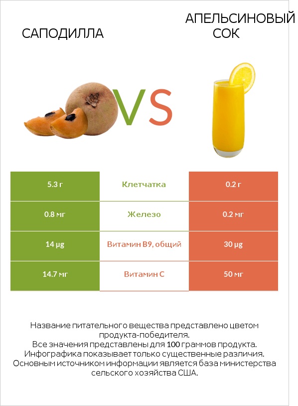 Саподилла vs Апельсиновый сок infographic