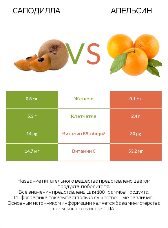 Саподилла vs Апельсин infographic