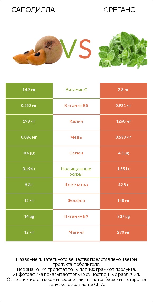 Саподилла vs Oрегано infographic