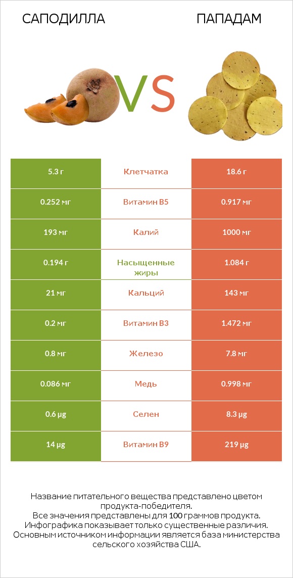 Саподилла vs Пападам infographic