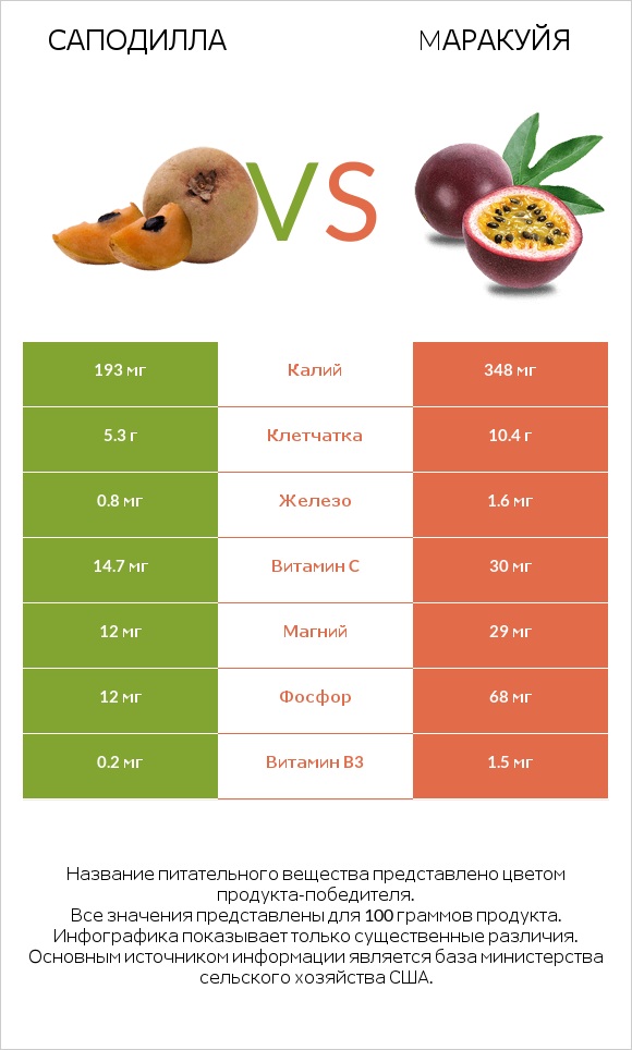 Саподилла vs Mаракуйя infographic