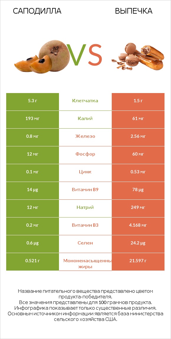 Саподилла vs Выпечка infographic