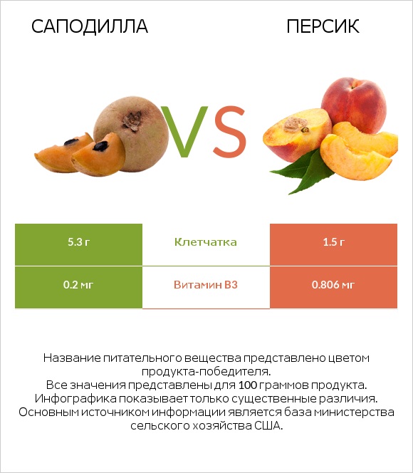 Саподилла vs Персик infographic