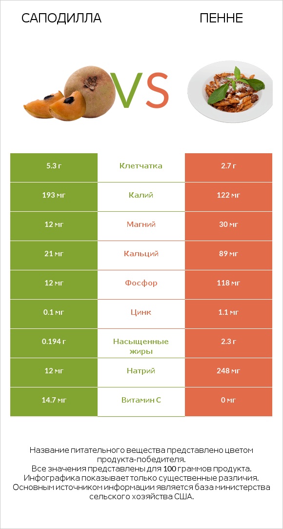 Саподилла vs Пенне infographic