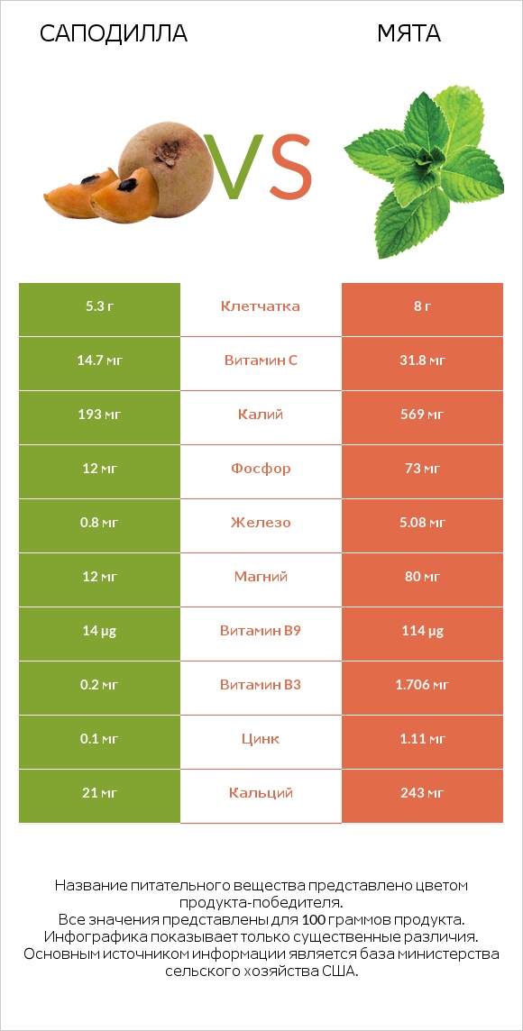 Саподилла vs Мята infographic