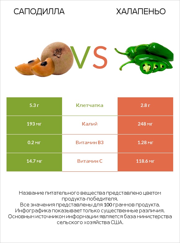 Саподилла vs Халапеньо infographic