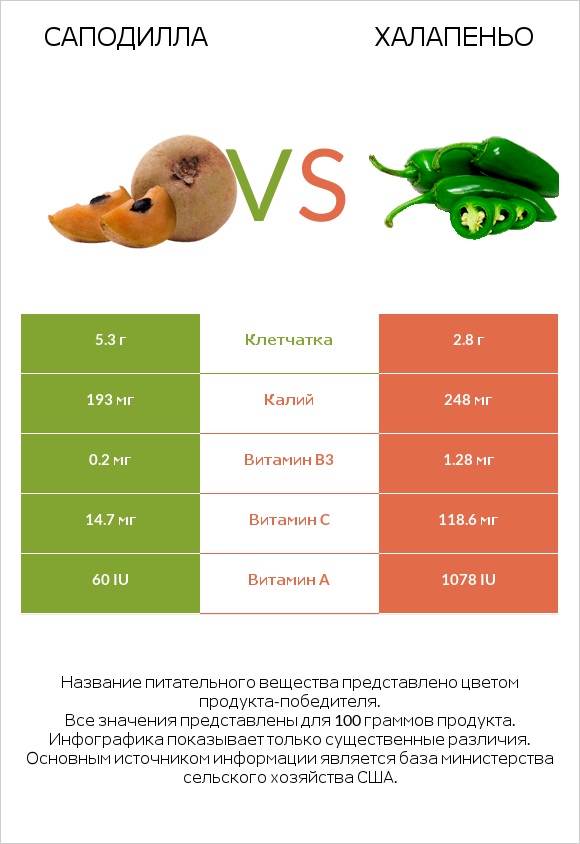 Саподилла vs Халапеньо infographic