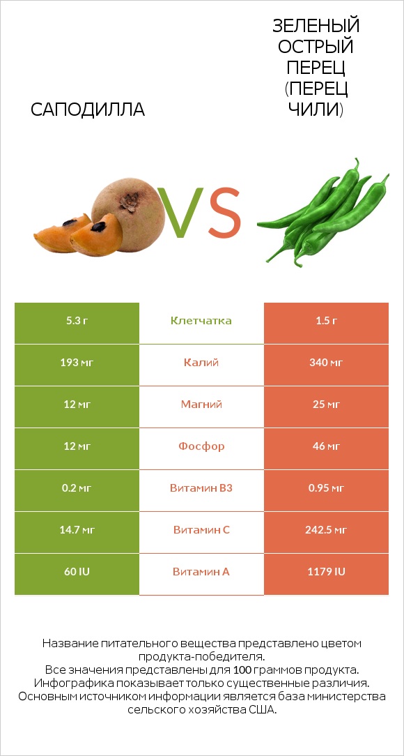 Саподилла vs Зеленый острый перец (перец чили) infographic