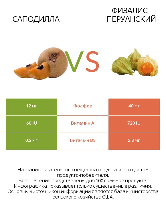 Саподилла vs Физалис перуанский infographic